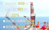 亞洲最大原油生產(chǎn)平臺(tái)捷報(bào)頻傳