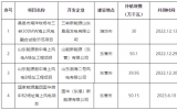 山東4個(gè)海上風(fēng)電項(xiàng)目獲補(bǔ)貼，規(guī)模總計(jì)170.2萬(wàn)千瓦！