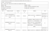 山海關(guān)海上風(fēng)電一期500兆瓦平價(jià)示范項(xiàng)目中標(biāo)候選人公示   